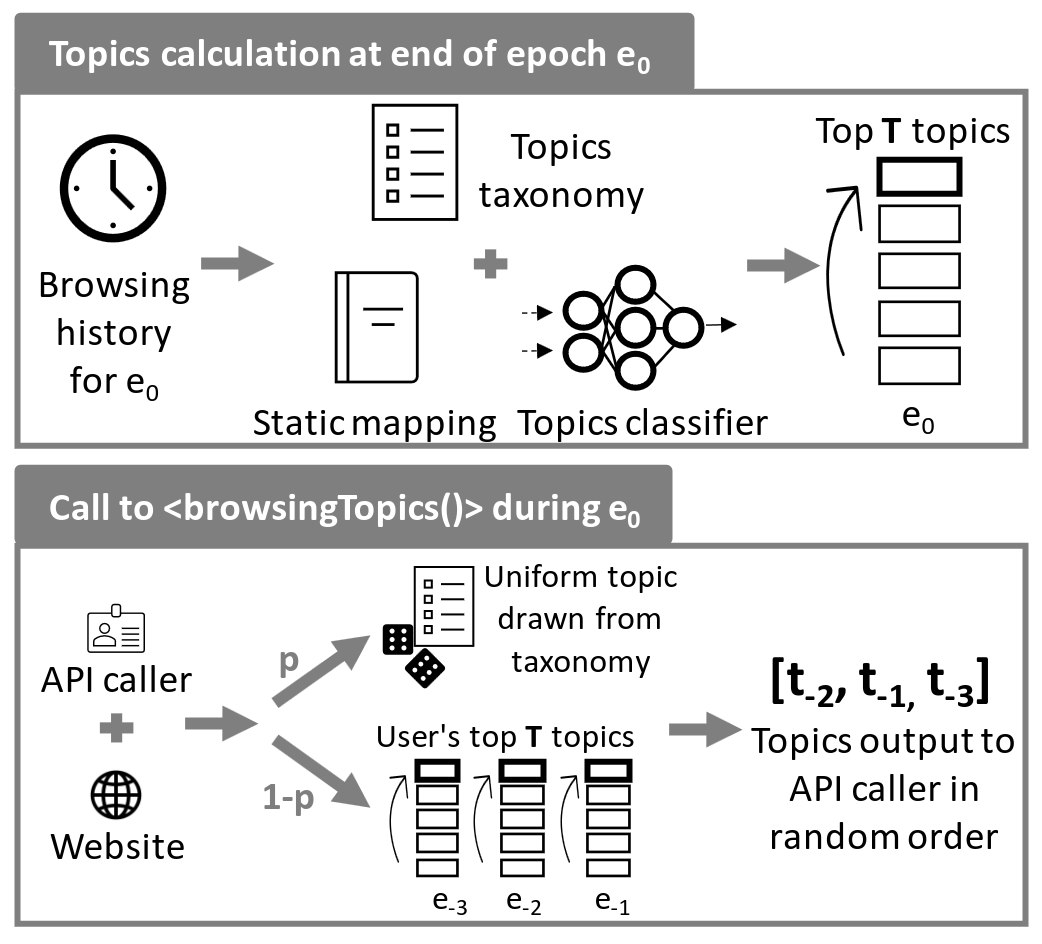 The figure summarizes how the Topics API works. It depicts how at the end of an epoch, the calculation of the top topics of a user is done by considering the browsing history in that epoch and classify each visited hostnames into a topic from the taxonomy by using the static mapping and machine learning model released by Google. The figure then illustrates how a call to the Topics API by an advertiser embedded on a website determines the array of 3 topics that is returned; with some probability p, a random topic is drawn uniformly from the taxonomy, and with the opposite probability 1-p, it is picked from the top topics of the user for the corresponding epoch. It also shows that the returned array is randomly shuffled.